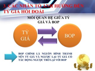 3. CÁC NHÂN TỐ ẢNH HƢỞNG ĐẾN
TỶ GIÁ HỐI ĐOÁI
TỶ
GIÁ
BOP
MỐI QUAN HỆ GIỮA TỶ
GIÁ VÀ BOP
BOP CHÍNH LÀ NGUỒN HÌNH THÀNH
NÊN TỶ GIÁ VÀ NGƢỢC LẠI TỶ GIÁ CÓ
TÁC ĐỘNG NGƢỢC TRỞ LẠI VỚI BOP
 