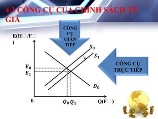 4.3 CÔNG CỤ CỦA CHÍNH SÁCH TỶ
GIÁ
E(H₵/F₵
)
Q(F₵)0
CÔNG CỤ
TRỰC TIẾP
CÔNG
CỤ
GIÁN
TIẾP
 