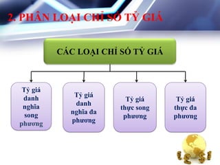 2. PHÂN LOẠI CHỈ SỐ TỶ GIÁ
CÁC LOẠI CHỈ SỐ TỶ GIÁ
Tỷ giá
danh
nghĩa
song
phƣơng
Tỷ giá
danh
nghĩa đa
phƣơng
Tỷ giá
thực song
phƣơng
Tỷ giá
thực đa
phƣơng
 