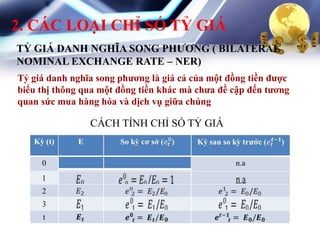 2. CÁC LOẠI CHỈ SỐ TỶ GIÁ
TỶ GIÁ DANH NGHĨA SONG PHƢƠNG ( BILATERAL
NOMINAL EXCHANGE RATE – NER)
Tỷ giá danh nghĩa song phƣơng là giá cả của một đồng tiền đƣợc
biểu thị thông qua một đồng tiền khác mà chƣa đề cập đến tƣơng
quan sức mua hàng hóa và dịch vụ giữa chúng
Kỳ (t) E
0 n.a
1
2
3
t
CÁCH TÍNH CHỈ SỐ TỶ GIÁ
 