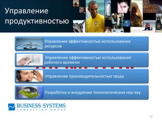 ЭЛЕМЕНТЫ	
  
Управление	
  
продуктивностью	
  
22	
  
Управление	
  эффективностью	
  использования	
  
ресурсов	
  
	
  Управление	
  эффективностью	
  использования	
  
рабочего	
  времени	
  
	
  Управление	
  производительностью	
  труда	
  
	
  Разработка	
  и	
  внедрение	
  технологических	
  ноу-­‐хау	
  
 