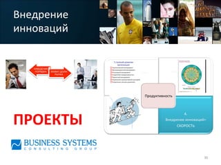 Внедрение	
  
инноваций	
  
2.	
  
Система	
  управления	
  =	
  
СТАНДАРТЫ	
  РАБОТЫ	
  
3.	
  
Стиль	
  общения	
  =	
  
ПАРТНЁРСТВО	
  
1.	
  
Талант	
  =	
  	
  
ПРОФИЛЬ	
  ДОЛЖНОСТИ	
  
4.	
  
Внедрение	
  инноваций=	
  
СКОРОСТЬ	
  
Продуктивность	
  
НАВЕДЕНИЕ	
  
ПОРЯДКА	
   ЗАХВАТ	
  ДОЛИ	
  
РЫНКА	
  
ПРОЕКТЫ	
  
30	
  
 