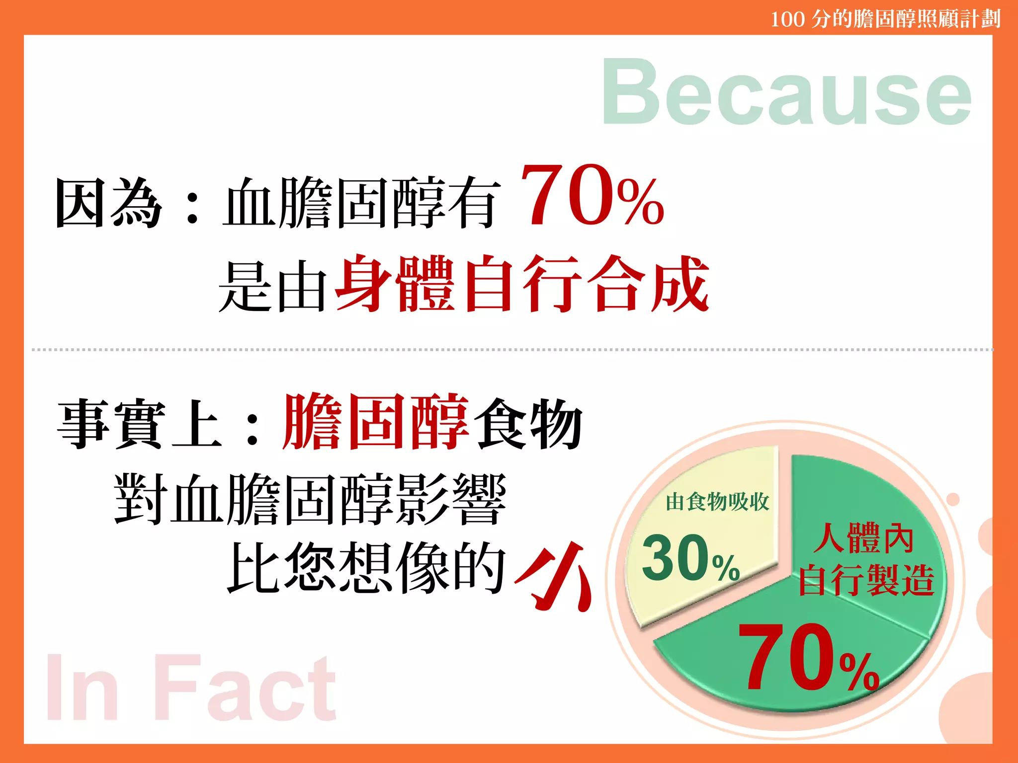 事實上：膽固醇食物
　對血膽固醇影響
100 分的膽固醇照顧計劃
In Fact
小
Because
因為：血膽固醇有 70%
是由身體自行合成
比 想像的您
由食物吸收
30%
人體內
自行製造
70%
 