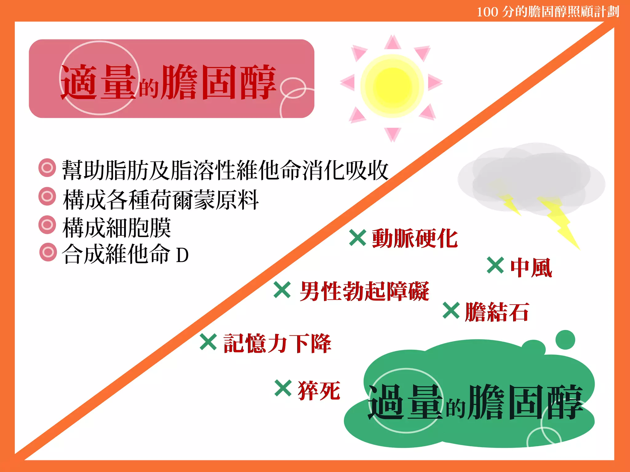 適量的膽固醇
構成細胞膜
幫助脂肪及脂溶性維他命消化吸收
構成各種荷爾蒙原料
合成維他命 D
過量的膽固醇
男性勃起障礙
動脈硬化
記憶力下降
膽結石
猝死
中風
100 分的膽固醇照顧計劃
男性勃起障礙
動脈硬化
記憶力下降
膽結石
猝死
中風
 