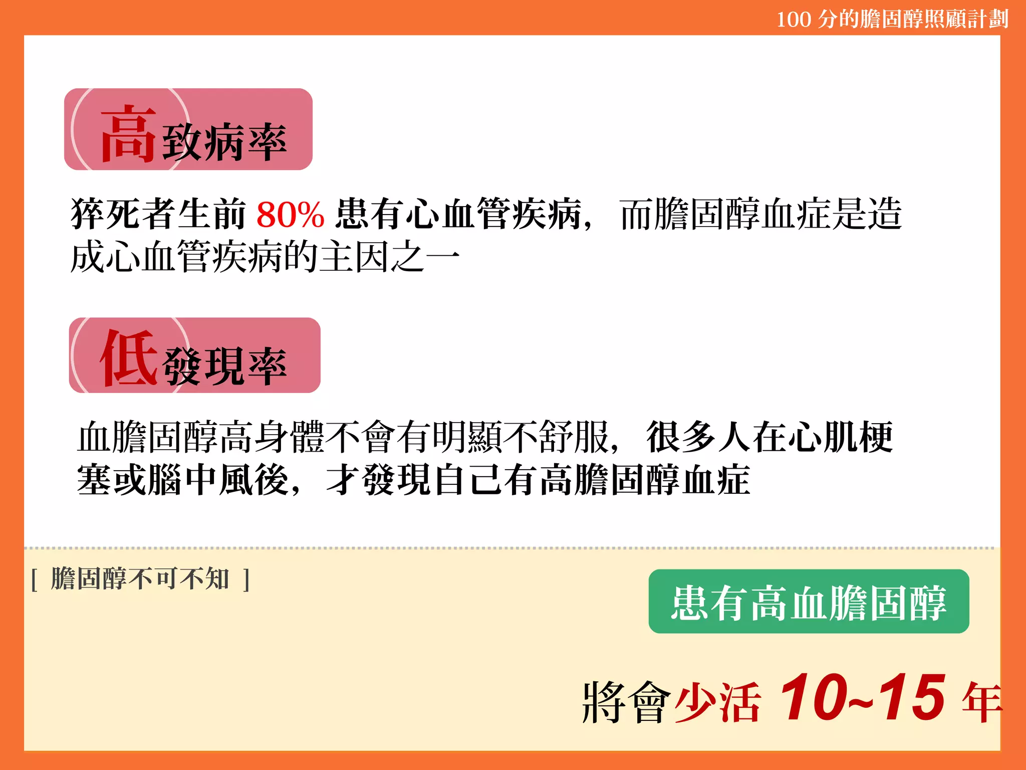 將會少活 10~15 年
患有高血膽固醇
[ 膽固醇不可不知 ]
猝死者生前 80% 患有心血管疾病，而膽固醇血症是造
成心血管疾病的主因之一
高致病率
低發現率
100 分的膽固醇照顧計劃
血膽固醇高身體不會有明顯不舒服，很多人在心肌梗
塞或腦中風後，才發現自己有高膽固醇血症
 
