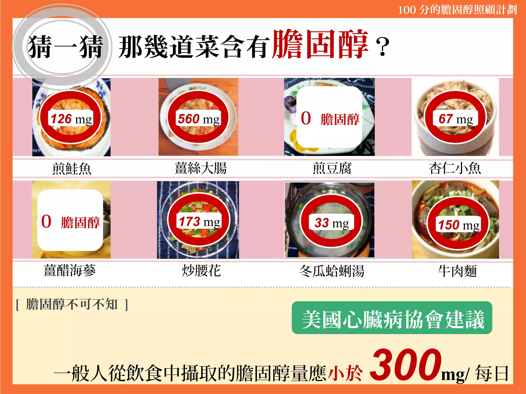 美國心臟病協會建議
[ 膽固醇不可不知 ]
一般人從飲食中攝取的膽固醇量應小於 300mg/ 每日
煎鮭魚
薑醋海蔘 冬瓜蛤蜊湯
薑絲大腸 杏仁小魚
牛肉麵
100 分的膽固醇照顧計劃
炒腰花
煎豆腐
猜一猜 那幾道菜含有膽固醇？
0 膽固醇
0 膽固醇126 mg 560 mg 67 mg
150 mg33 mg173 mg
 