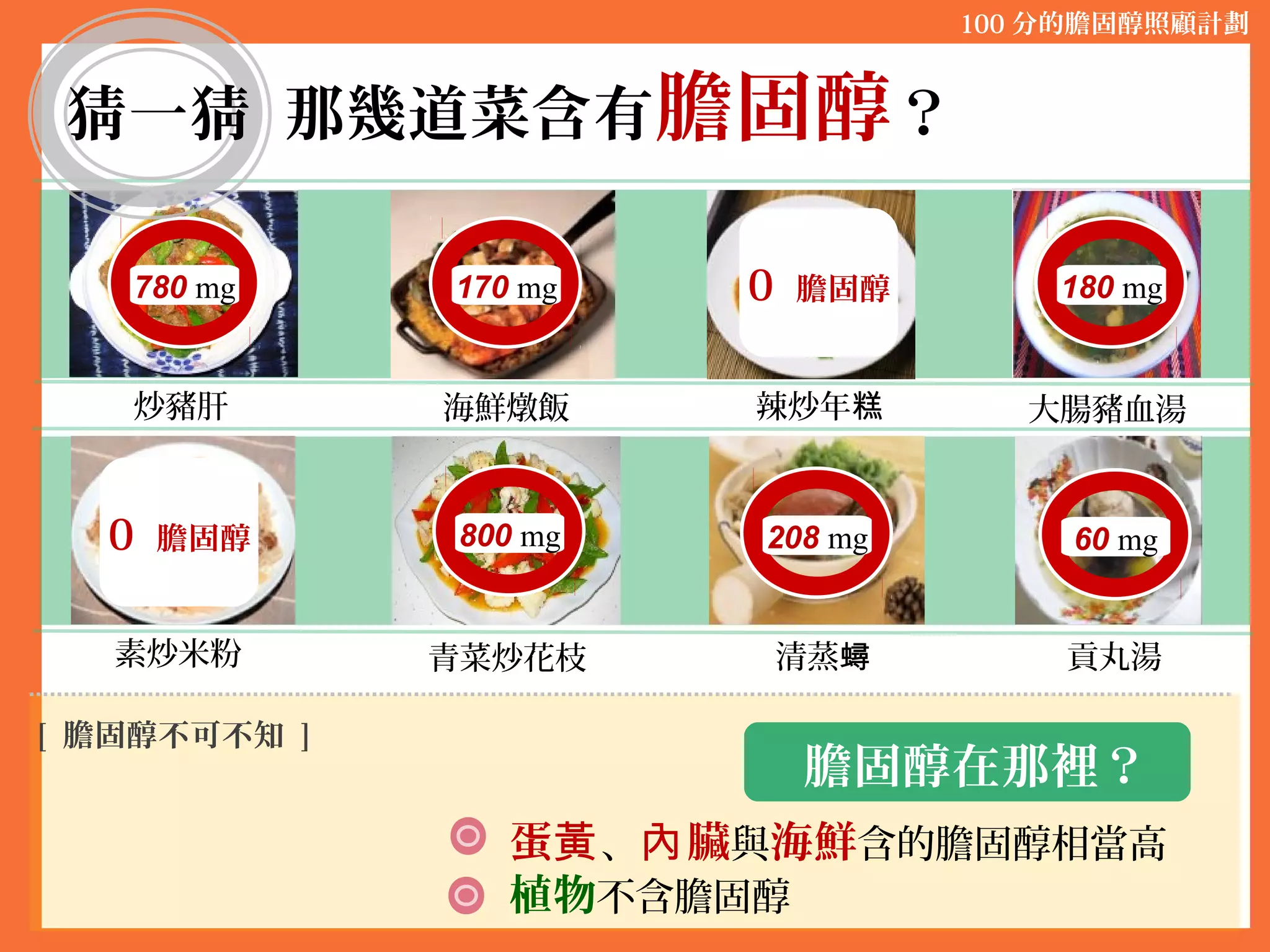 膽固醇在那裡？
海鮮燉飯
素炒米粉 青菜炒花枝
辣炒年糕
蛋黃、 臟內 與海鮮含的膽固醇相當高
植物不含膽固醇
100 分的膽固醇照顧計劃
[ 膽固醇不可不知 ]
清蒸蟳 貢丸湯
炒豬肝 大腸豬血湯
800 mg 208 mg 60 mg
180 mg170 mg780 mg
猜一猜 那幾道菜含有膽固醇？
0 膽固醇
0 膽固醇
 