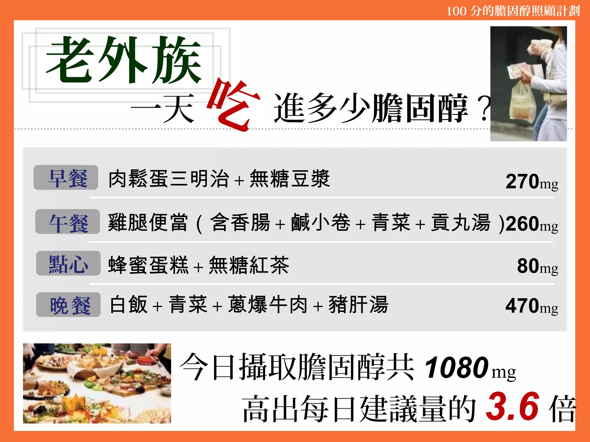 一天 進多少膽固醇 ?
今日攝取膽固醇共 1080mg
100 分的膽固醇照顧計劃
吃
老外族
肉鬆蛋三明治 + 無糖豆漿
雞腿便當（含香腸 + 鹹小卷 + 青菜 + 貢丸湯）
蜂蜜蛋糕 + 無糖紅茶
白飯 + 青菜 + 蔥爆牛肉 + 豬肝湯
早餐
午餐
點心
餐晚
270mg
260mg
80mg
470mg
高出每日建議量的 3.6 倍
 