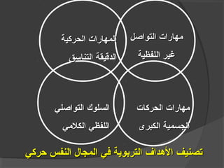 ‫التواصل‬ ‫مهاترات‬‫التواصل‬ ‫مهاترات‬
‫اللفظية‬ ‫غير‬‫اللفظية‬ ‫غير‬
‫الحركية‬ ‫المهاترات‬‫الحركية‬ ‫المهاترات‬
‫التناسق‬ ‫الدقيقة‬‫التناسق‬ ‫الدقيقة‬
‫الحركات‬ ‫مهاترات‬‫الحركات‬ ‫مهاترات‬
‫الكبرى‬ ‫الجسمية‬‫الكبرى‬ ‫الجسمية‬
‫التواصلي‬ ‫السلوك‬‫التواصلي‬ ‫السلوك‬
‫الكلمي‬ ‫اللفظي‬‫الكلمي‬ ‫اللفظي‬
‫حركي‬ ‫النفس‬ ‫المجال‬ ‫في‬ ‫التربوية‬ ‫الهداف‬ ‫تصنيف‬‫حركي‬ ‫النفس‬ ‫المجال‬ ‫في‬ ‫التربوية‬ ‫الهداف‬ ‫تصنيف‬
 