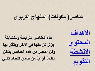 ‫التربوي‬ ‫المنهاج‬ (‫مكونات‬ )‫عناصر‬
‫الدهداف‬
‫المحتوى‬
‫النشطة‬
‫التقويم‬
‫ومتشابكة‬ ‫مترابطة‬ ‫العناصر‬ ‫دهذه‬‫ومتشابكة‬ ‫مترابطة‬ ‫العناصر‬ ‫دهذه‬
‫بها‬ ‫ويتأثر‬ ‫الرخر‬ ‫في‬ ‫منها‬ ‫كل‬ ‫يؤثر‬‫بها‬ ‫ويتأثر‬ ‫الرخر‬ ‫في‬ ‫منها‬ ‫كل‬ ‫يؤثر‬
‫يشكل‬ ‫العناصر‬ ‫دهذه‬ ‫من‬ ‫عنصر‬ ‫وكل‬‫يشكل‬ ‫العناصر‬ ‫دهذه‬ ‫من‬ ‫عنصر‬ ‫وكل‬
‫الكلي‬ ‫النظام‬ ‫ضمن‬ ‫من‬ ‫ا‬ً ‫فرعي‬ ‫ا‬ً ‫نظام‬‫الكلي‬ ‫النظام‬ ‫ضمن‬ ‫من‬ ‫ا‬ً ‫فرعي‬ ‫ا‬ً ‫نظام‬
 