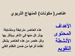 22
‫التربوي‬ ‫المنهاج‬ (‫مكوشنات‬ )‫عناصر‬
‫الهداف‬
‫المحتوى‬
‫الشنشطة‬
‫التقويم‬
‫ومتشابكة‬ ‫مترابطة‬ ‫العناصر‬ ‫هذه‬‫ومتشابكة‬ ‫مترابطة‬ ‫العناصر‬ ‫هذه‬
‫بها‬ ‫ويتأثر‬ ‫الخر‬ ‫في‬ ‫منها‬ ‫كل‬ ‫يؤثر‬‫بها‬ ‫ويتأثر‬ ‫الخر‬ ‫في‬ ‫منها‬ ‫كل‬ ‫يؤثر‬
‫يشكل‬ ‫العناصر‬ ‫هذه‬ ‫من‬ ‫عنصر‬ ‫وكل‬‫يشكل‬ ‫العناصر‬ ‫هذه‬ ‫من‬ ‫عنصر‬ ‫وكل‬
‫الكلي‬ ‫النظام‬ ‫ضمن‬ ‫من‬ ‫ا‬ً ‫م‬‫ي‬‫فرع‬ ‫ا‬ً ‫م‬‫شنظام‬‫الكلي‬ ‫النظام‬ ‫ضمن‬ ‫من‬ ‫ا‬ً ‫م‬‫ي‬‫فرع‬ ‫ا‬ً ‫م‬‫شنظام‬
 