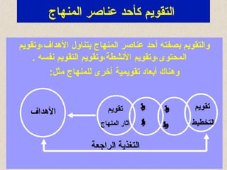 24
‫المنهاج‬ ‫عناصر‬ ‫كأحد‬ ‫التقويم‬
‫الهداف،وتقويم‬ ‫يتناول‬ ‫المنهاج‬ ‫عناصر‬ ‫أحد‬ ‫بصفته‬ ‫والتقويم‬
. ‫شنفسه‬ ‫التقويم‬ ‫الشنشطة،وتقويم‬ ‫المحتوى،وتقويم‬
:‫مثل‬ ‫للمنهاج‬ ‫أخرى‬ ‫تقويمية‬ ‫أبعاد‬ ‫وهناك‬
‫الهداف‬
‫تقويم‬
‫التخطيط‬
‫م‬‫ي‬‫و‬‫ق‬‫ت‬
‫ر‬‫ي‬‫و‬‫ط‬‫ت‬‫ل‬‫ا‬
‫م‬‫ي‬‫و‬‫ق‬‫ت‬
‫ذ‬‫ي‬‫ف‬‫ن‬‫ت‬‫ل‬‫ا‬
‫تقويم‬
‫المنهاج‬ ‫آثار‬
‫الراجعة‬ ‫التغذية‬
 