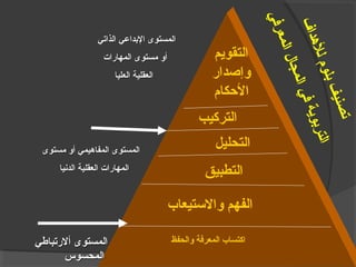 ‫التقويم‬
‫وإصدار‬
‫الكحكام‬
‫التركيب‬
‫التحليل‬
‫التطبيق‬
‫والتستيعاب‬ ‫الفهم‬
‫والحفظ‬ ‫المعرفة‬ ‫اكتساب‬
‫ف‬‫ا‬‫د‬‫ه‬‫ل‬‫ل‬‫م‬‫و‬‫ل‬‫ب‬‫ف‬‫ي‬‫ن‬‫ص‬‫ت‬
‫ي‬‫ف‬‫ر‬‫ع‬‫م‬‫ل‬‫ا‬‫ل‬‫ا‬‫ج‬‫م‬‫ل‬‫ا‬‫ي‬‫ف‬‫ة‬‫ي‬‫و‬‫ب‬‫ر‬‫ت‬‫ل‬‫ا‬
‫ألترتباطي‬ ‫المستوى‬‫ألترتباطي‬ ‫المستوى‬
‫المحسوس‬‫المحسوس‬
‫مستوى‬ ‫أو‬ ‫المفاهيمي‬ ‫المستوى‬‫مستوى‬ ‫أو‬ ‫المفاهيمي‬ ‫المستوى‬
‫الدنيا‬ ‫العقلية‬ ‫المهاترات‬‫الدنيا‬ ‫العقلية‬ ‫المهاترات‬
‫الذاتي‬ ‫البداعي‬ ‫المستوى‬‫الذاتي‬ ‫البداعي‬ ‫المستوى‬
‫المهاترات‬ ‫مستوى‬ ‫أو‬‫المهاترات‬ ‫مستوى‬ ‫أو‬
‫العليا‬ ‫العقلية‬‫العليا‬ ‫العقلية‬
 