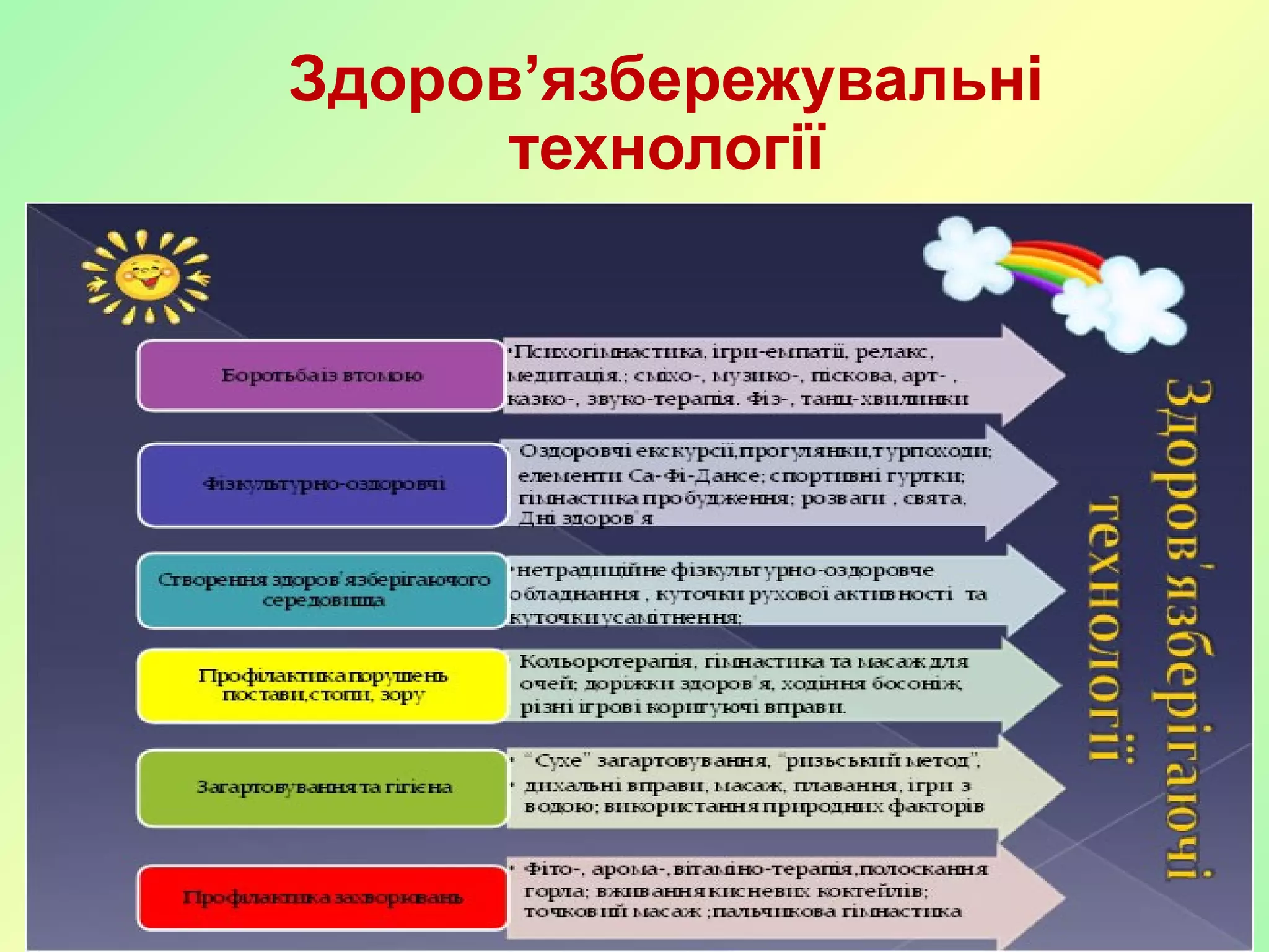 Здоров’язбережувальні
технології
 
