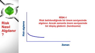 Risk Nasıl
Algılanır?
İ
H
T
İ
M
A
L ZARAR - HASAR
RİSK-1
Risk belirlendiğinde bir önem seviyesinde
algılanır. Ancak zamanla önem seviyesinde
bir düşüş gözlenir. (kanıksama)
Zaman
Riskalgılama
 