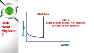 Risk Nasıl
Algılanır?
İ
H
T
İ
M
A
L ZARAR - HASAR
RİSK-2
Ciddi bir kaza sonrası risk algılama
seviyesi aniden yükselir.
Zaman
Riskalgılama
Ciddi kaza
 