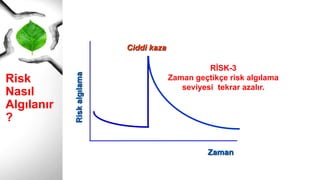 Risk Nasıl
Algılanır?
İ
H
T
İ
M
A
L ZARAR - HASAR
RİSK-3
Zaman geçtikçe risk algılama
seviyesi tekrar azalır.
Zaman
Riskalgılama
Ciddi kaza
 