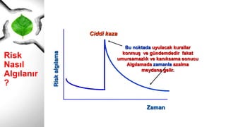 Risk Nasıl
Algılanır?
İ
H
T
İ
M
A
L ZARAR - HASAR
Bu noktada uyulacak kurallar
konmuş ve gündemdedir fakat
umursamazlık ve kanıksama sonucu
Algılamada zamanla azalma
meydana gelir.
Zaman
Riskalgılama
Ciddi kaza
 