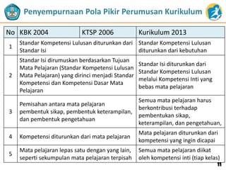 Penyempurnaan Pola Pikir Perumusan Kurikulum
No KBK 2004 KTSP 2006 Kurikulum 2013
1
Standar Kompetensi Lulusan diturunkan dari
Standar Isi
Standar Kompetensi Lulusan
diturunkan dari kebutuhan
2
Standar Isi dirumuskan berdasarkan Tujuan
Mata Pelajaran (Standar Kompetensi Lulusan
Mata Pelajaran) yang dirinci menjadi Standar
Kompetensi dan Kompetensi Dasar Mata
Pelajaran
Standar Isi diturunkan dari
Standar Kompetensi Lulusan
melalui Kompetensi Inti yang
bebas mata pelajaran
3
Pemisahan antara mata pelajaran
pembentuk sikap, pembentuk keterampilan,
dan pembentuk pengetahuan
Semua mata pelajaran harus
berkontribusi terhadap
pembentukan sikap,
keterampilan, dan pengetahuan,
4 Kompetensi diturunkan dari mata pelajaran
Mata pelajaran diturunkan dari
kompetensi yang ingin dicapai
5
Mata pelajaran lepas satu dengan yang lain,
seperti sekumpulan mata pelajaran terpisah
Semua mata pelajaran diikat
oleh kompetensi inti (tiap kelas)
11
 