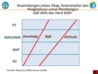 Keseimbangan antara Sikap, Keterampilan dan
Pengetahuan untuk Membangun
Soft Skills dan Hard Skills1
SD
SMP
SMA/SMK
PT
Sumber: Marzano (1985), Bruner (1960).
1717
 