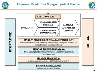 5
STANDAR PENGELOLAAN
Manajemen Berbasis Sekolah
STANDAR PEMBIAYAAN
BOS, Bantuan Siswa Miskin, BOPTN/Bidik Misi (di PT)
STANDAR SARANA-PRASARANA
Rehab Gedung Sekolah, RKB, Penyediaan Lab dan Perpustakaan,
Penyediaan Buku
STANDAR PENDIDIK DAN TENAGA KEPENDIDIKAN
Peningkatan Kualifikasi & Sertifikasi, Pembayaran Tunjangan Sertifikasi, Uji
Kompetensi dan Pengukuran Kinerja
STANDAR ISI
STANDAR
KOMPETENSI
LULUSAN
STANDAR (PROSES)
PENILAIAN
STANDAR PROSES
(PEMBELAJARAN)
PESERTADIDIK
LULUSAN
KURIKULUM 2013
Reformasi Pendidikan Mengacu pada 8 Standar
 