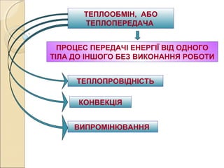 Види теплопередачі | PPT