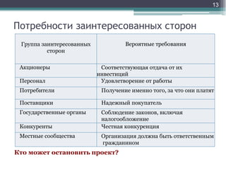Потребности заинтересованных сторон
13
Группа заинтересованных
сторон
Вероятные требования
Акционеры Соответствующая отдача от их
инвестиций
Персонал Удовлетворение от работы
Потребители Получение именно того, за что они платят
Поставщики Надежный покупатель
Государственные органы Соблюдение законов, включая
налогообложение
Конкуренты Честная конкуренция
Местные сообщества Организация должна быть ответственным
гражданином
Кто может остановить проект?
 