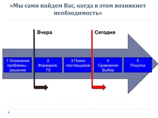 «Мы сами найдем Вас, когда в этом возникнет
необходимость»
1 Осознание
проблемы -
решение
2
Формиров.
ТЗ
3 Поиск
поставщиков
4
Сравнение
Выбор
5
Покупка
Вчера Сегодня
 
