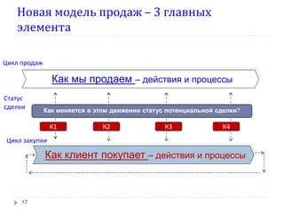 Новая модель продаж – 3 главных
элемента
17
Как клиент покупает – действия и процессы
Как мы продаем – действия и процессы
Цикл закупки
Цикл продаж
Статус
cделки Как меняется в этом движении статус потенциальной сделки?
К1 К2 К3 К4
 