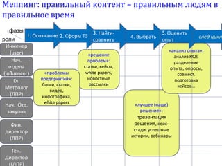 Инженер
(user)
Нач.
отдела
(influencer)
Гл.
Метролог
(ЛПР)
Нач. Отд.
закупок
Фин.
директор
(ЛПР)
Ген.
Директор
(ГЛПР)
роли
фазы
«решение
проблем»:
статьи, кейсы,
white papers,
новостные
рассылки
«проблемы
предприятий»:
блоги, статьи,
видео,
инфографика,
white papers «лучшее (наше)
решение»:
презентация
решения, кейс-
стади, успешные
истории, вебинары
«анализ опыта»:
анализ ROI,
разделение
опыта, опросы,
совмест.
подготовка
кейсов…
Меппинг: правильный контент – правильным людям в
правильное время
1. Осознание 2. Сформ ТЗ
3. Найти-
сравнить
4. Выбрать
5. Оценить
опыт
след цикл
 