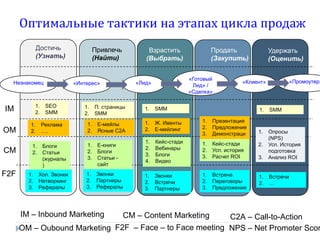 Незнакомец «Интерес» «Лид»
«Готовый
Лид» /
«Сделка»
«Клиент» «Промоутер»
Оптимальные тактики на этапах цикла продаж
IM
OM
CM
F2F
1. SEO
2. SMM
1. Реклама
2. ….
1. Блоги
2. Статьи
(журналы
)
1. Хол. Звонки
2. Нетворкинг
3. Рефералы
1. Звонки
2. Партнеры
3. Рефералы
1. П. страницы
2. SMM
1. Е-мейлы
2. Ясные С2А
1. Е-книги
2. Блоги
3. Статьи -
сайт
1. Звонки
2. Встречи
3. Партнеры
1. SMM
1. Ж. Ивенты
2. Е-мейлинг
1. Кейс-стади
2. Вебинары
3. Блоги
4. Видео
1. Встреча
2. Переговоры
3. Предложение
1. Презентация
2. Предложение
3. Демонстраци
я
1. Кейс-стади
2. Усп. история
3. Расчет ROI
1. Встречи
2. …
1. SMM
1. Опросы
(NPS)
2. Усп. История
подготовка
3. Анализ ROI
IM – Inbound Marketing
OM – Oubound Marketing
CM – Content Marketing
F2F – Face – to Face meeting
C2А – Call-to-Action
NPS – Net Promoter Scor
Достичь
(Узнать)
Привлечь
(Найти)
Взрастить
(Выбрать)
Продать
(Закупить)
Удержать
(Оценить)
 
