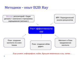 Методики – опыт B2B Ray
Рост эффективности
КМ
KPI / Периодический
анализ результатов
Меппинг и План
продвижения
контента
План создания white
papers
План создания
контента по ключ
темам
Act-on: репозитарий + buyer
persona + кампании и программы
взращивания (автомат.)
Еще учимся: инфографика, видео, большее вовлечение в соц. сетях…
 