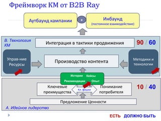 Предложение Ценности
Ключевые
преимущества
Понимание
потребителя
Кл. фишки
Интеграция в тактики продвижения
Аутбаунд кампании
Управ-ние
Ресурсы
Методики и
технологии
Производство контента
А. Идейное лидерство
В. Технология
КМ
Инбаунд
(постоянное взаимодействие)
+
Истории Кейсы
Рекомендации Опыт
Фреймворк КМ от B2B Ray
ЕСТЬ ДОЛЖНО БЫТЬ
10 / 40
90 / 60
 