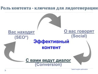 О вас говорят
(Social)
С вами ведут диалог
(Conversion)
Вас находят
(SEO*)
Эффективный
контент
Роль контента - ключевая для лидогенерации
*search engine optimization
 