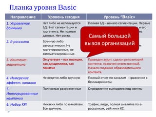 Планка уровня Basic
Направление Уровень сегодня Уровень “Basic»
1. Управление
данными
Нет либо не используется
БД. Нет сегментации и
таргетинга. Не полные
данные. Нет роста.
Полная БД – начало сегментации. Первые
варианты описания buyer persona и его
пути. Запущен автом. «захват» через
формы.
2. Е-рассылки Вручную либо
автоматически. Не
таргетированные, не
автоматизированные.
Автоматизированные триггерные
рассылки с релевантным контентом
3. Контент-
маркетинг
Отсутствует – как позиция,
как дисциплина, как
понятие
Проведен аудит, сделан репозитарий
контента; назначен ответственный.
Начало создания образовательного
контента.
4. Измерение
эффект. каналов
Не ведется либо вручную Полный отчет по каналам - сравнение с
бенчмаркингом
5.
Интегрированные
кампании
Полностью разрозненные Определение сценариев под ивенты
6. Набор KPI Никаких либо по е-мейлам.
Все вручную.
Трафик, лиды, полная аналитка по е-
рассылкам, рейтинги КС.
Самый большой
вызов организаций
 