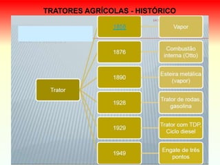 TRATORES AGRÍCOLAS - HISTÓRICO
 