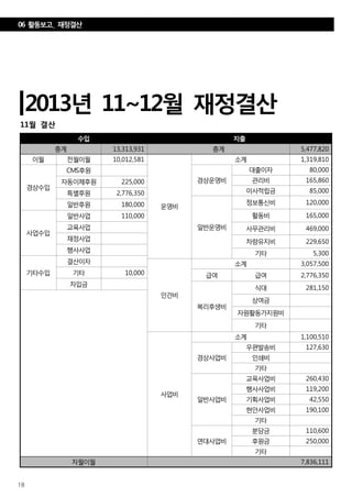 18
2013년 11~12월 재정결산
수입 지출
총계 13,313,931 총계 5,477,820
이월 전월이월 10,012,581
운영비
소계 1,319,810
경상수입
CMS후원
경상운영비
대출이자 80,000
관리비 165,860자동이체후원 225,000
이사적립금 85,000특별후원 2,776,350
일반운영비
정보통신비 120,000일반후원 180,000
활동비 165,000
사업수입
일반사업 110,000
교육사업 사무관리비 469,000
재정사업 차량유지비 229,650
행사사업 기타 5,300
기타수입
결산이자
인건비
소계 3,057,500
기타 10,000 급여 급여 2,776,350
차입금
복리후생비
식대 281,150
상여금
자원활동가지원비
기타
사업비
소계 1,100,510
경상사업비
우편발송비 127,630
인쇄비
기타
일반사업비
교육사업비 260,430
행사사업비 119,200
기획사업비 42,550
현안사업비 190,100
기타
연대사업비
분담금 110,600
후원금 250,000
기타
차월이월 7,836,111
11월 결산
06 활동보고_ 재정결산
 