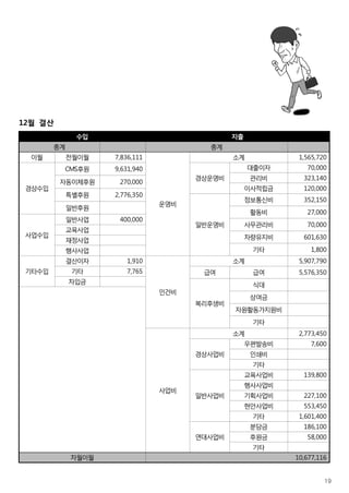19
수입 지출
총계 총계
이월 전월이월 7,836,111
운영비
소계 1,565,720
경상수입
CMS후원 9,631,940
경상운영비
대출이자 70,000
관리비 323,140
자동이체후원 270,000
이사적립금 120,000
특별후원 2,776,350
일반운영비
정보통신비 352,150
일반후원
활동비 27,000
사업수입
일반사업 400,000
사무관리비 70,000
교육사업
차량유지비 601,630재정사업
기타 1,800행사사업
기타수입
결산이자 1,910
인건비
소계 5,907,790
기타 7,765 급여 급여 5,576,350
차입금
복리후생비
식대
상여금
자원활동가지원비
기타
사업비
소계 2,773,450
경상사업비
우편발송비 7,600
인쇄비
기타
일반사업비
교육사업비 139,800
행사사업비
기획사업비 227,100
현안사업비 553,450
기타 1,601,400
연대사업비
분담금 186,100
후원금 58,000
기타
차월이월 10,677,116
12월 결산
 
