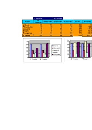 1º Semestre 2º Semestre
Gastos
1º
Trimestre
2º Trimestre 3º Trimestre 4º Trimestre Totales Promedio
Vivienda 200 200 200 200 800 200
Alimentación 100 105 98 99 402 100,5
Vestuario 49 65 225 240 579 144,75
Energía 70 45 58 70 243 60,75
Transportes 140 210 225 200 775 193,75
TOTALES 559 625 806 809 2799 699,75