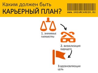 Каким должен быть
КАРЬЕРНЫЙ ПЛАН?
1. ЗНАЧИМЫЕ
ПАРАМЕТРЫ
2. ВИЗУАЛИЗАЦИЯ
БУДУЩЕГО
3.ВДОХНОВЛЯЮЩАЯ
ЦЕЛЬ
WWW.DREAMCAREER.RU
 