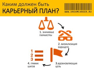 Каким должен быть
КАРЬЕРНЫЙ ПЛАН?
1. ЗНАЧИМЫЕ
ПАРАМЕТРЫ
2. ВИЗУАЛИЗАЦИЯ
БУДУЩЕГО
3.ВДОХНОВЛЯЮЩАЯ
ЦЕЛЬ
4. ГРАФИК
ШАГОВ
WWW.DREAMCAREER.RU
 