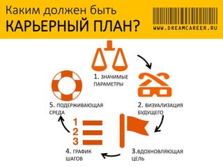 Каким должен быть
КАРЬЕРНЫЙ ПЛАН?
1. ЗНАЧИМЫЕ
ПАРАМЕТРЫ
2. ВИЗУАЛИЗАЦИЯ
БУДУЩЕГО
3.ВДОХНОВЛЯЮЩАЯ
ЦЕЛЬ
4. ГРАФИК
ШАГОВ
5. ПОДЕРЖИВАЮЩАЯ
СРЕДА
WWW.DREAMCAREER.RU
 