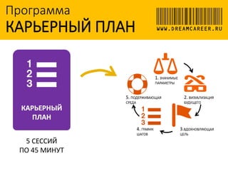 Программа
КАРЬЕРНЫЙ ПЛАН WWW.DREAMCAREER.RU
5 СЕССИЙ
ПО 45 МИНУТ
 