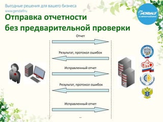 Отправка отчетности
без предварительной проверки
Отчет
Результат, протокол ошибок
Исправленный отчет
Результат, протокол ошибок
Исправленный отчет
…
 