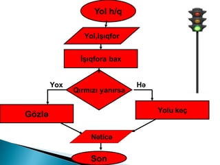 Yol h/q
İşıqfora bax
Yol,işıqfor
Qırmızı yanırsa
Gözlə Yolu keç
Son
HəYox
Nəticə
 