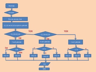 Başlanğıc
(1,2,3), (4,5,6), (7,8)
(1,2,3) və (4,5,6) qruplarını çəkmək
(1,2,3)=(4,5,6) (1,2,3)>(4,5,6)
7 və 8 çəkmək 4 və 5 çəkmək 1 və 2 çəkmək
7>8 4 ? 5 1 ? 2
min:=8 min:=6 min:=6 min:=5 min:=4 min:=3 min:=2 min:=1
min
SON
8 medal
 