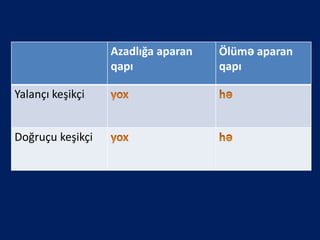 Azadlığa aparan
qapı
Ölümə aparan
qapı
Yalançı keşikçi
Doğruçu keşikçi
 