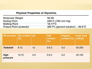 HP process Gly content
(%)
pH Salt
content
(%)
Organic
content (%)
Ionic load
(mEq/l)
Twitchell 8-12 <2 0-0.2 0-2 50-200
High
pressure
10-15 4-5 0-0.2 0-2 20-100
3
 