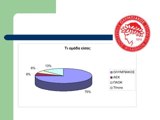 Τι ομάδα είσαι;
75%
6%
6%
13%
ΟΛΥΜΠΙΑΚΟΣ
ΑΕΚ
ΠΑΟΚ
Τίποτα
 