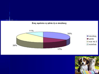 Σας αρέσει η γάτα ή ο σκύλος;
33%
17%
39%
11%
σκύλος
γατα
και τα 2
κανένα
 